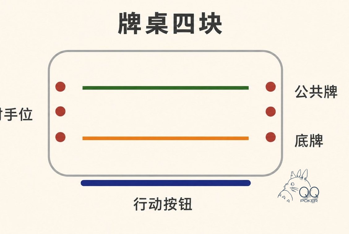 扁平矢量风格的中文信息图，一个方形牌桌示意被分成四块并各自标注